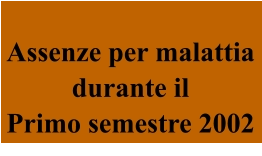 Assenze per malattia durante il Primo semestre 2002